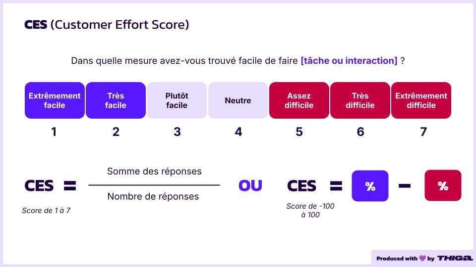 Customer Effort Score (CES) : définition et méthodes de calcul