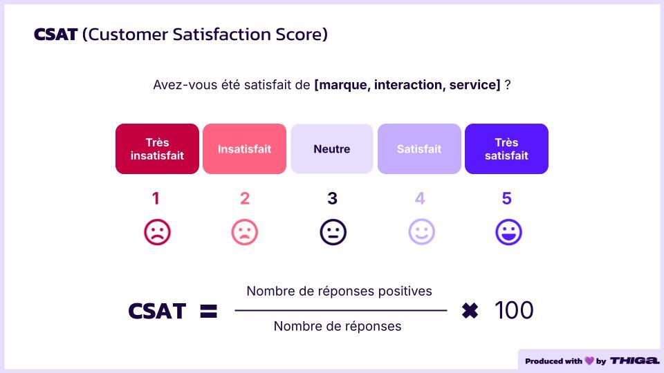 CSAT (Customer Satisfaction Score) Thiga