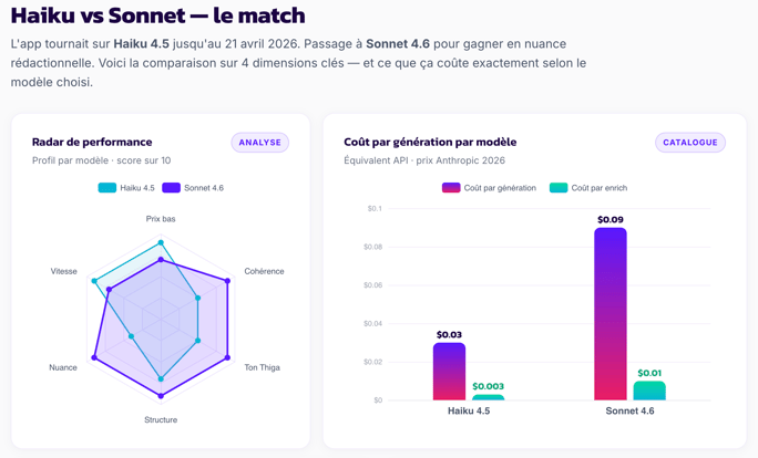 Dashboard comparant Haiku 4.5 et Sonnet 4.6 avec un radar de performance (prix, cohérence, ton Thiga, structure, nuance, vitesse) et un graphique de coût par génération (0,03$ vs 0,09$).