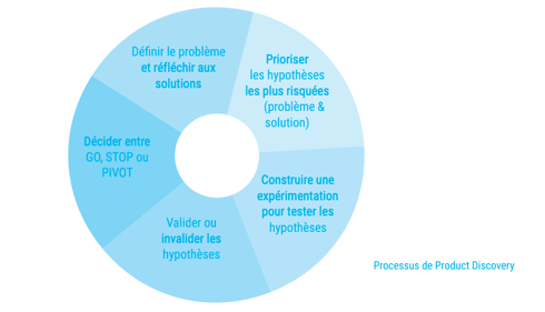 processus de product discovery