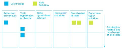 kanban processus Product Discovery