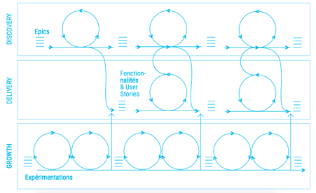 processus discovery, delivery et growth