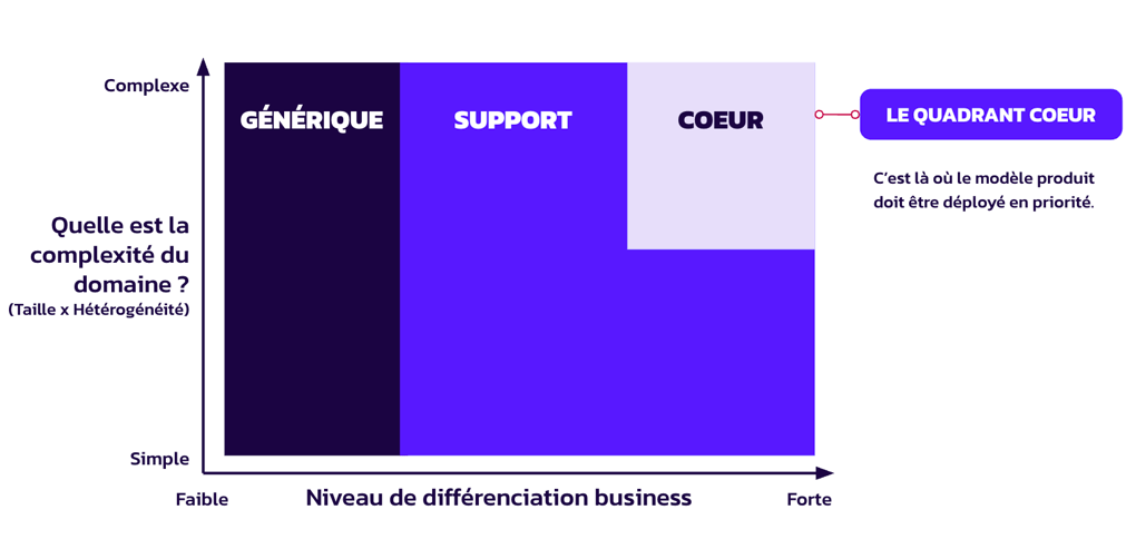 Core Model Chart