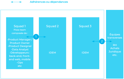 Dépendances-et-adhérences-dans-une-organisation-horizontale