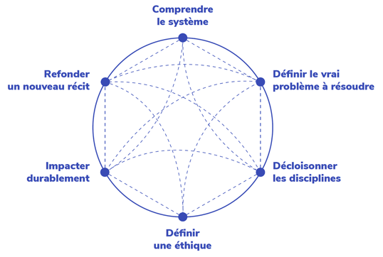 Design-Systémique