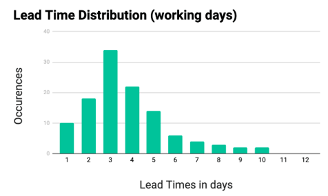 Distribución del tiempo de procesamiento