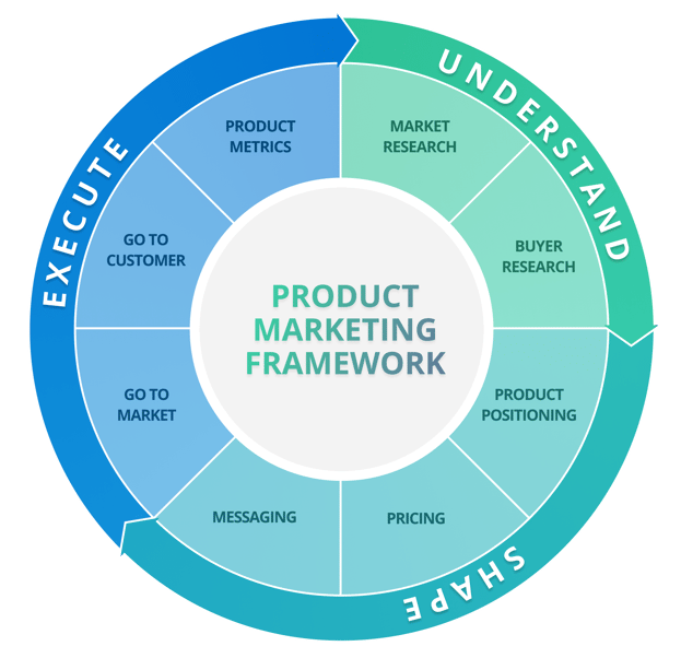 Product marketing framework