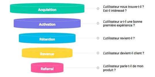 Framework-AARRR