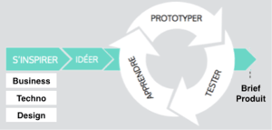 Processus amont innovation