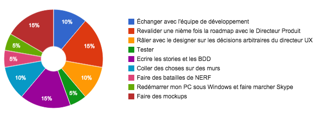 La journée type d'un Product Owner