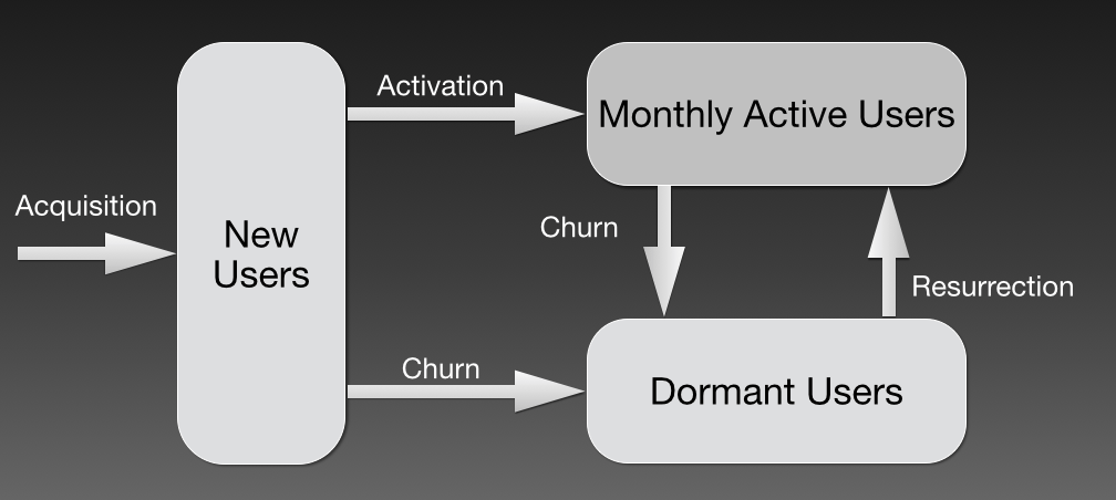 Growth Hacking : se concentrer