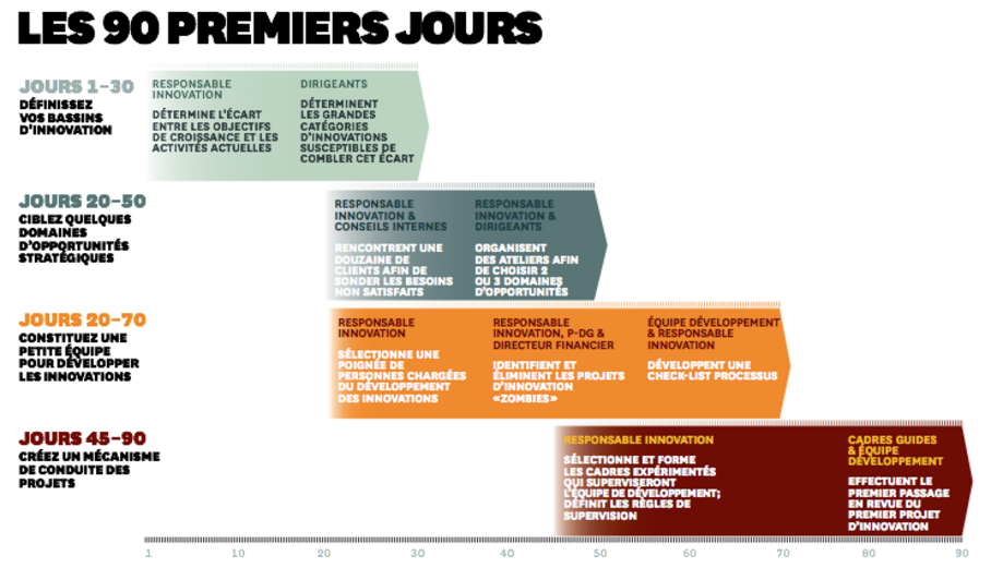 machine-innover-90-jours