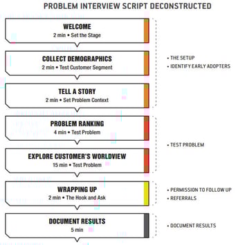 Problem Interview