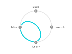 Design sprint diagram