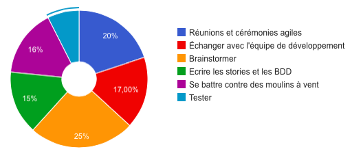 Journée type du Product Owner