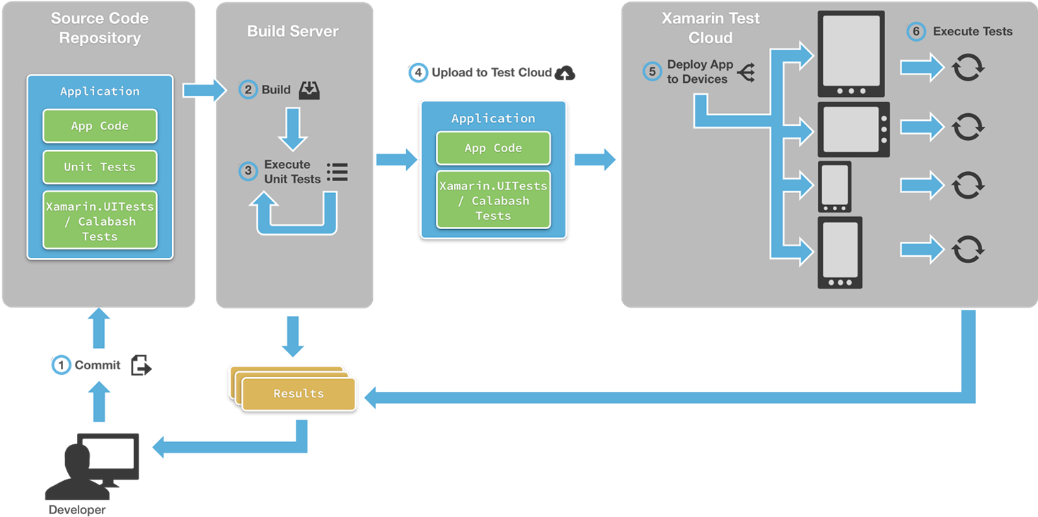 workflow-xamarin
