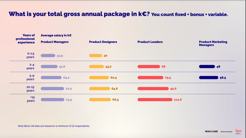 Product People salaries
