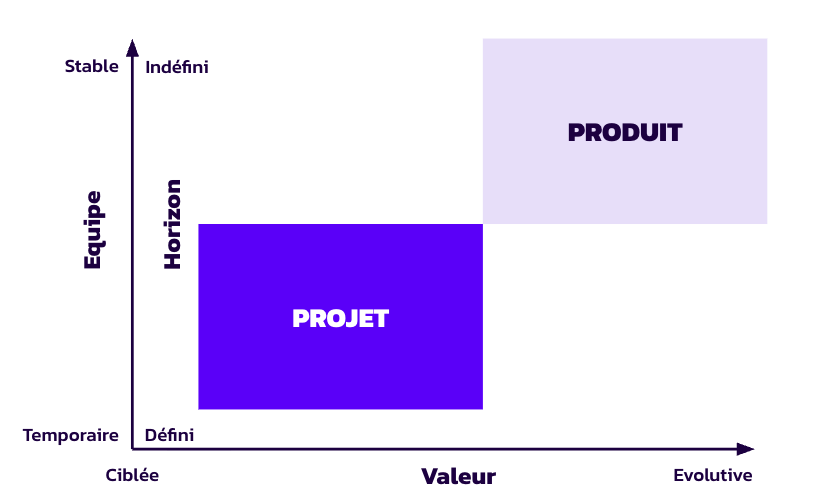Projet vs produit
