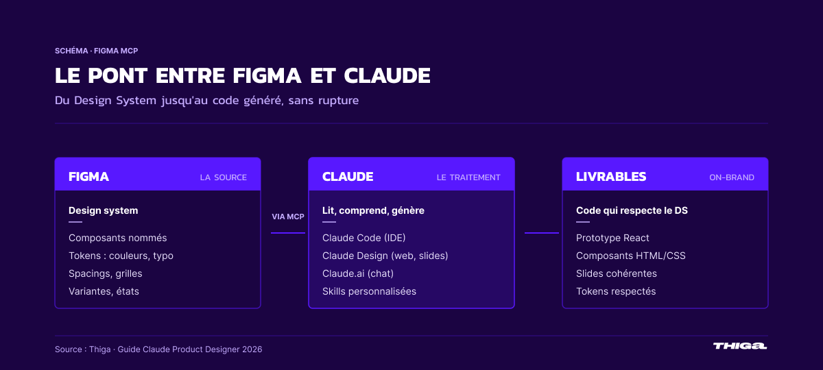 Workflow claude figma via mcp pour product designers