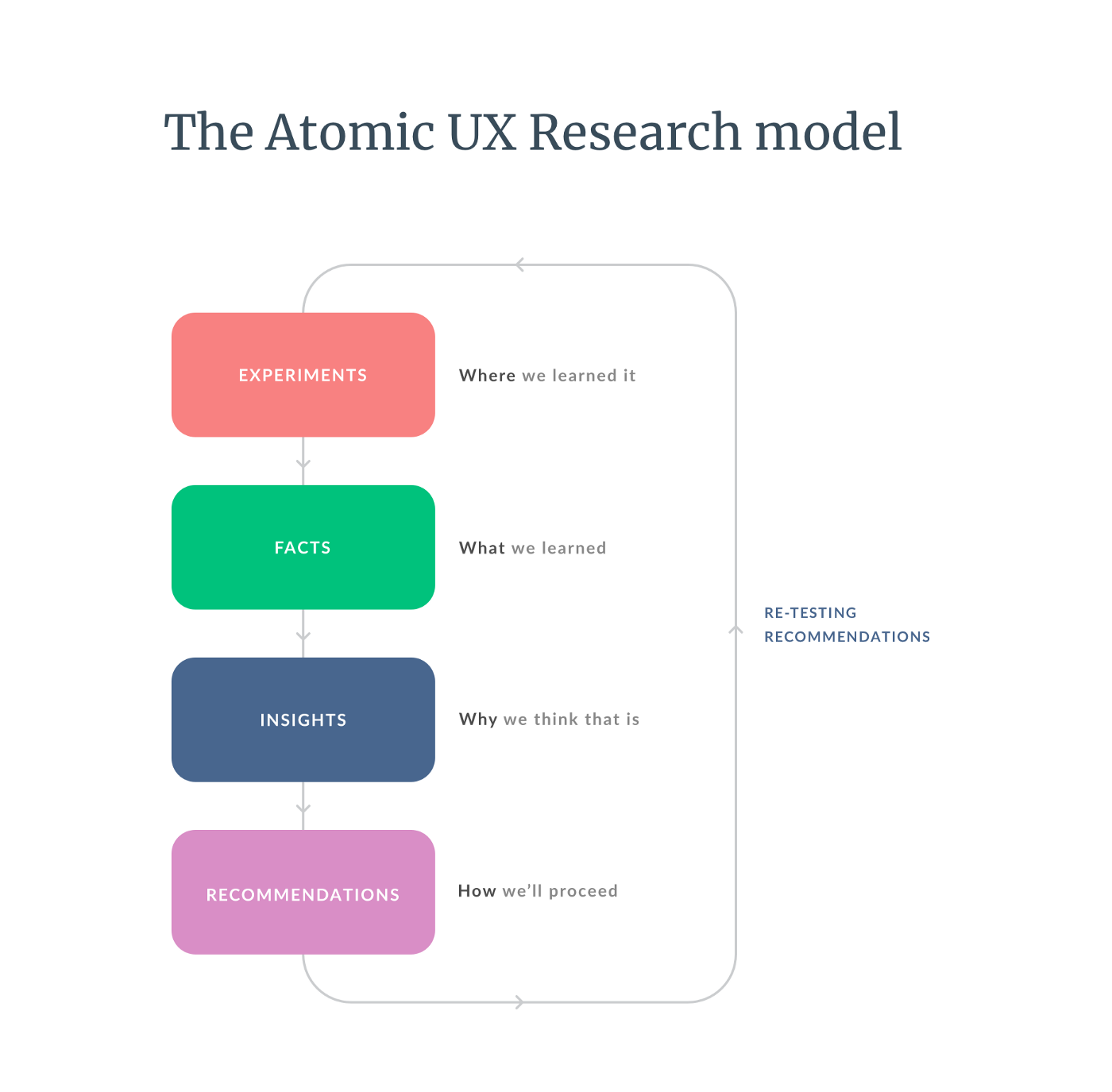 atomic-ux-research-model