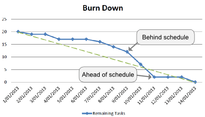 burn-down