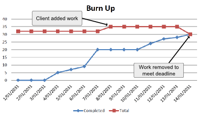 Visual Burn Up Gráfico Burn-up / Burn-down