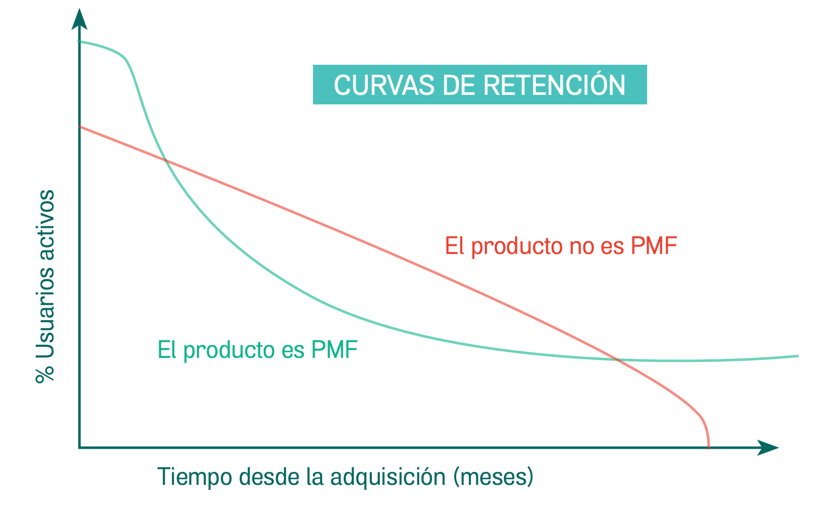 curvas de retencion - capitulo libro product growth