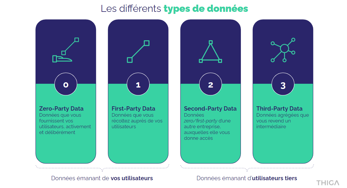 Les différents types de données