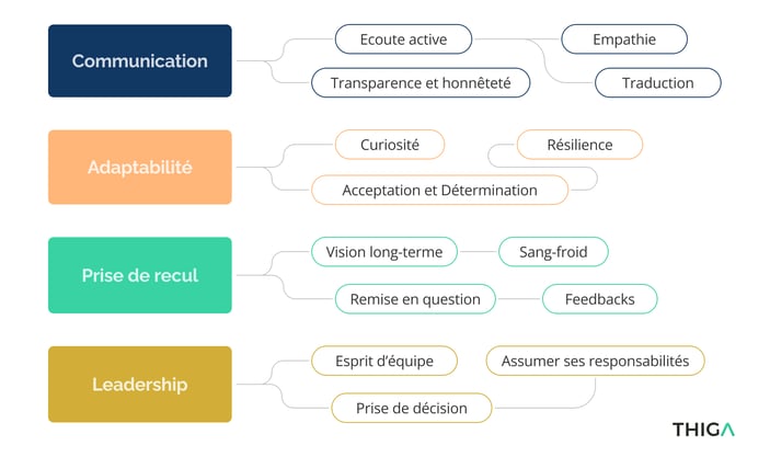 Tableau des soft skills indispensables d'un bon Product Manager en 2025, comprenant la communication, l'adaptabilité, la prise de recul et le leadership
