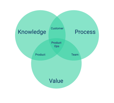 Product Ops