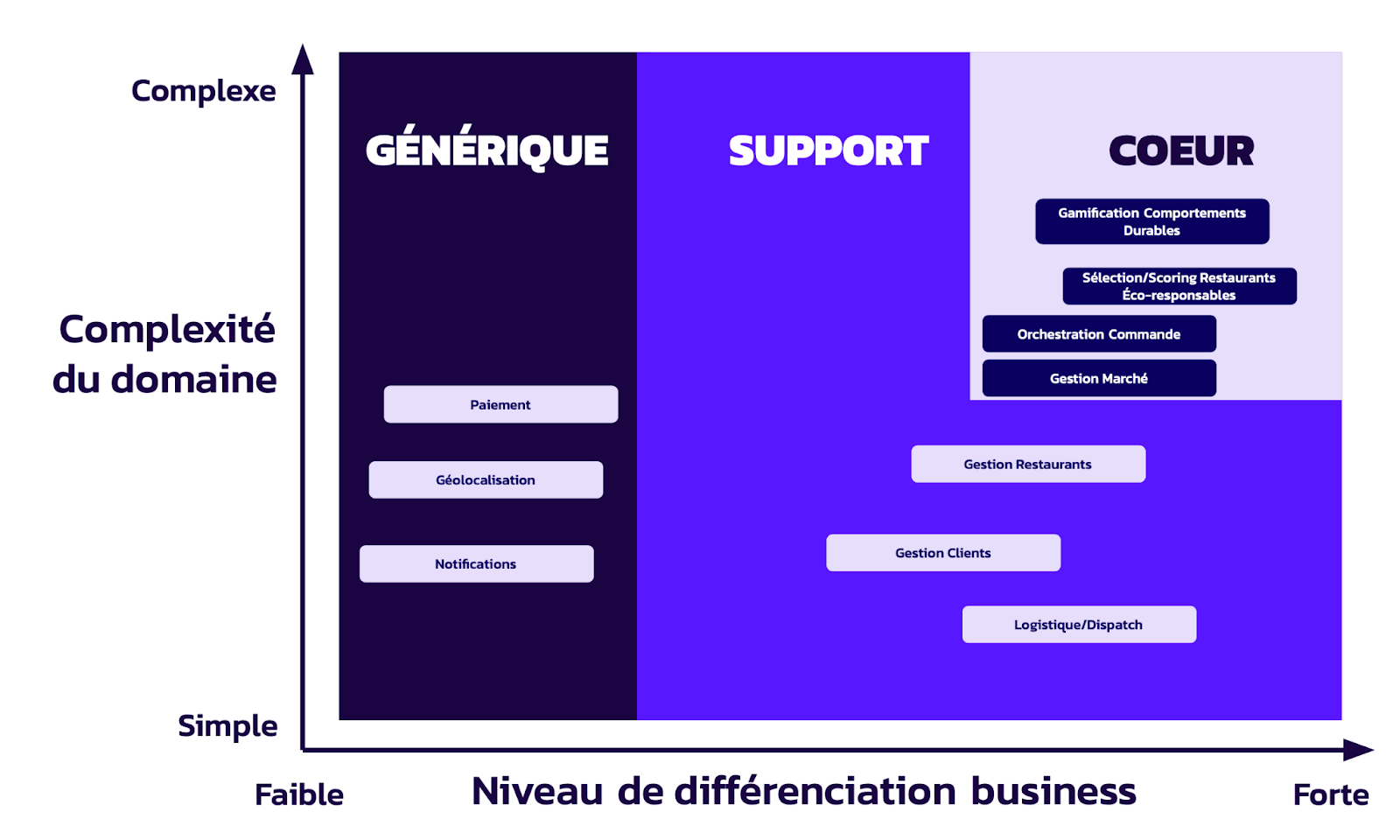 Core Domain Chart de THIGA Eats, service fictif de livraison de repas. 