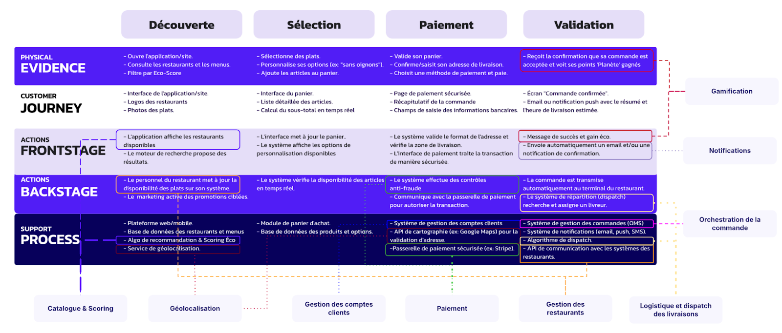 Service Blueprint partiel de THIGA Eats, service fictif de livraison de repas.