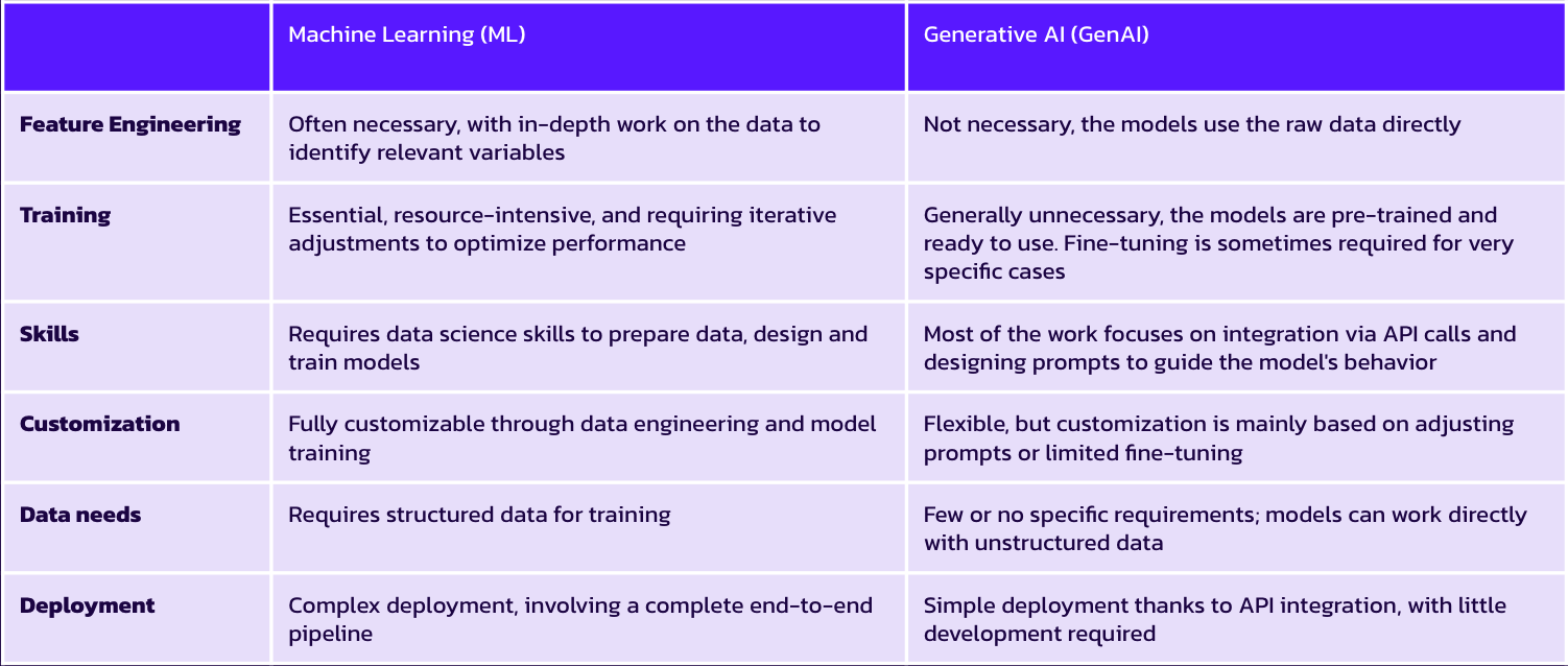 Tabkleau comparatif des principales différences entre un algorithme de Machine Learning classique et un modèle d’IA générative.