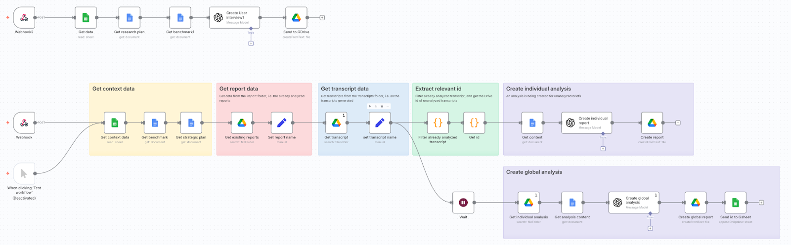 workflow n8n analyse utilisateur