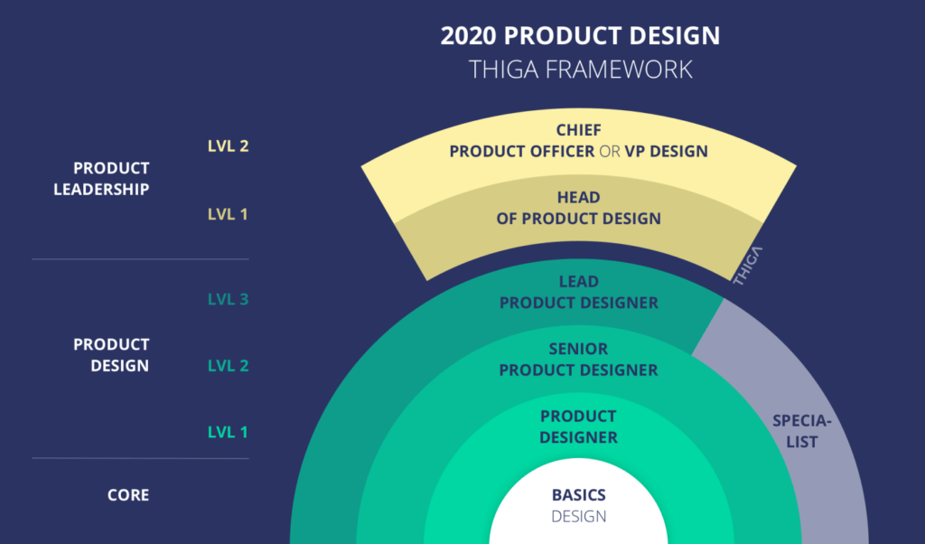 product design framework thiga