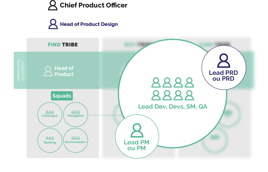 Le modèle décentralisé ou l’intégration complète aux équipes Produit