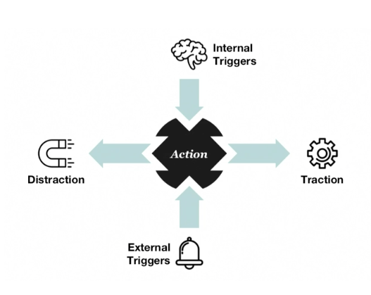 Schéma expliquant le concept d'action vs distraction 