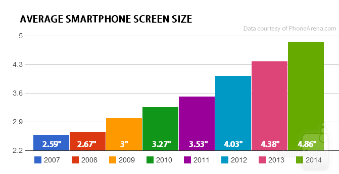 Pourquoi l'iPhone a eu tant de mal à grandir  