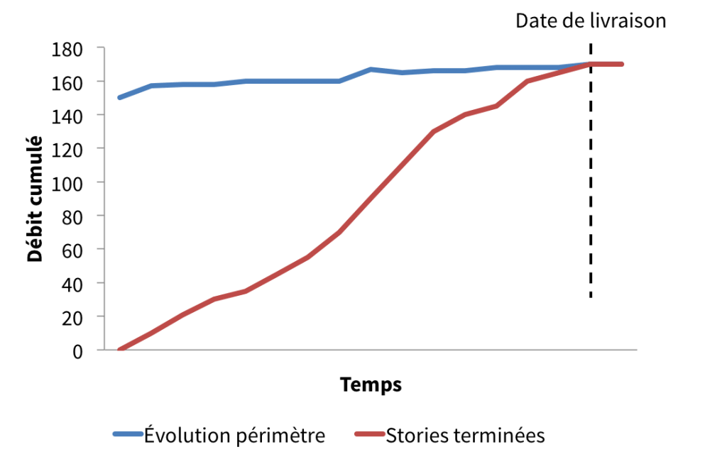 Backlog del producto para obtener indicadores