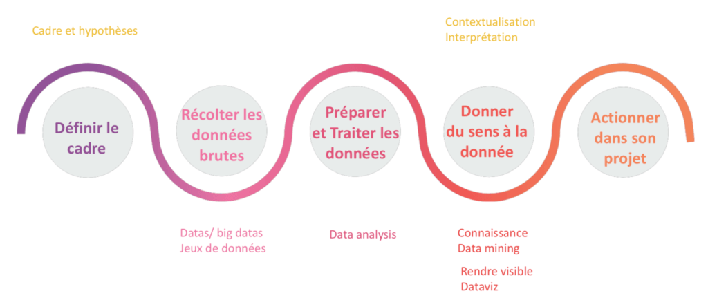 Schéma illustrant le processus d'utilisation de la data 