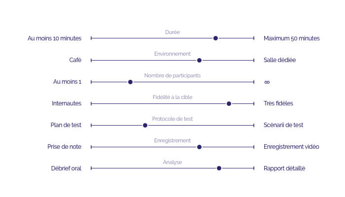 Schéma présentant les compromis possible pour l'organisation de Guerilla tests 