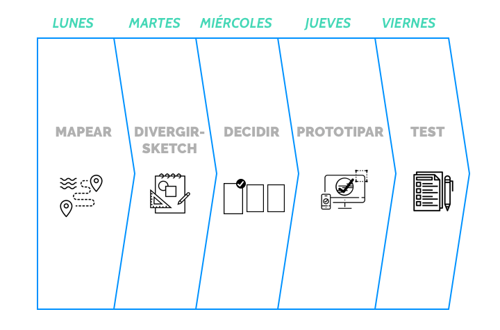 Design Sprint: pasa de la idea a los usuarios en 5 días