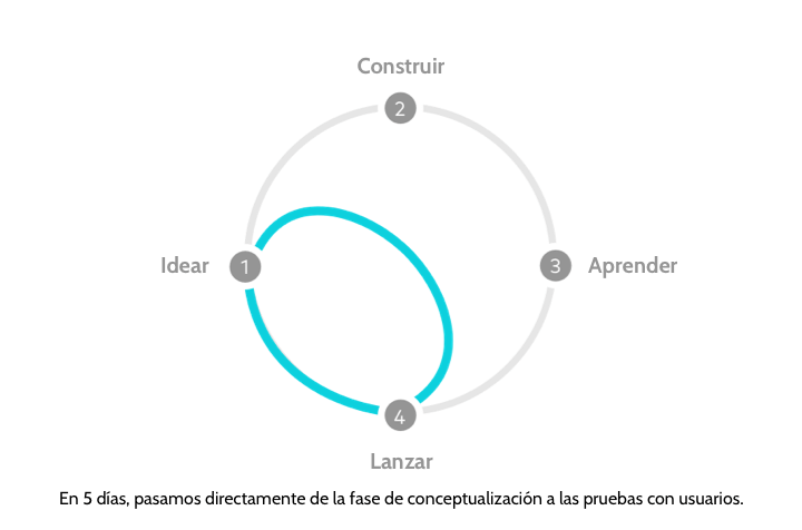 Design Sprint: pasa de la idea a los usuarios en 5 días