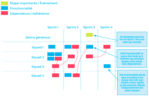 Exemple de Program Board