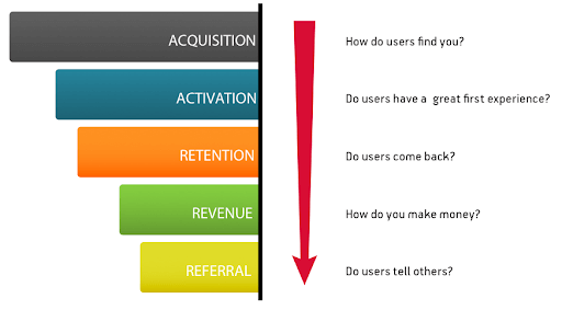Illustration du framework AARRR en 5 étapes