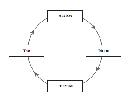 Growth process