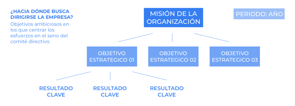 El método OKR para los equipos de Producto