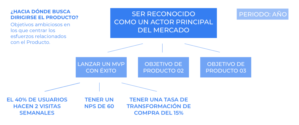 El método OKR para los equipos de Producto