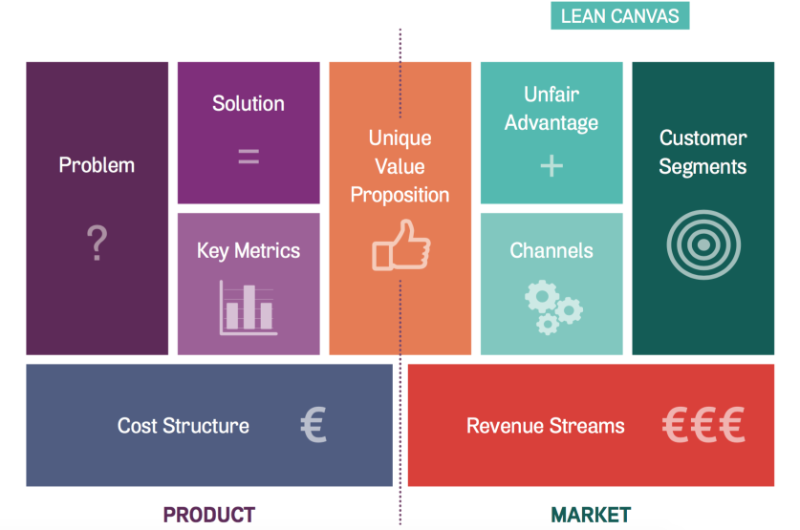 Lean Canvas, on excellent outil pour formaliser et synthétiser la vision produit.