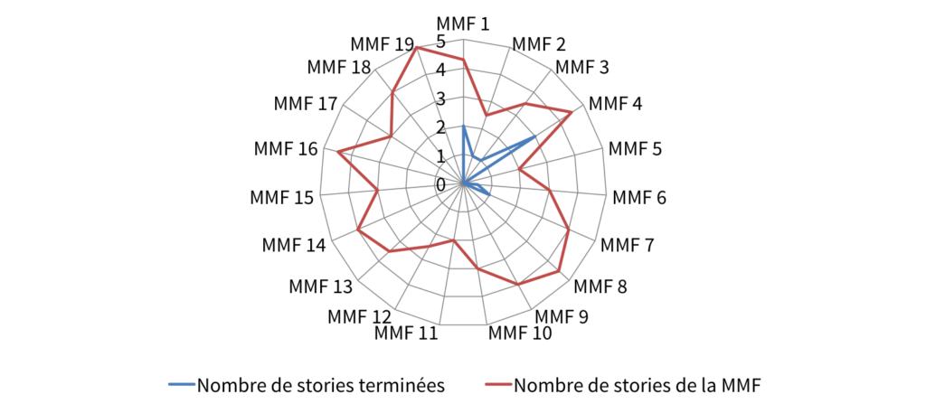 Backlog del producto para obtener indicadores